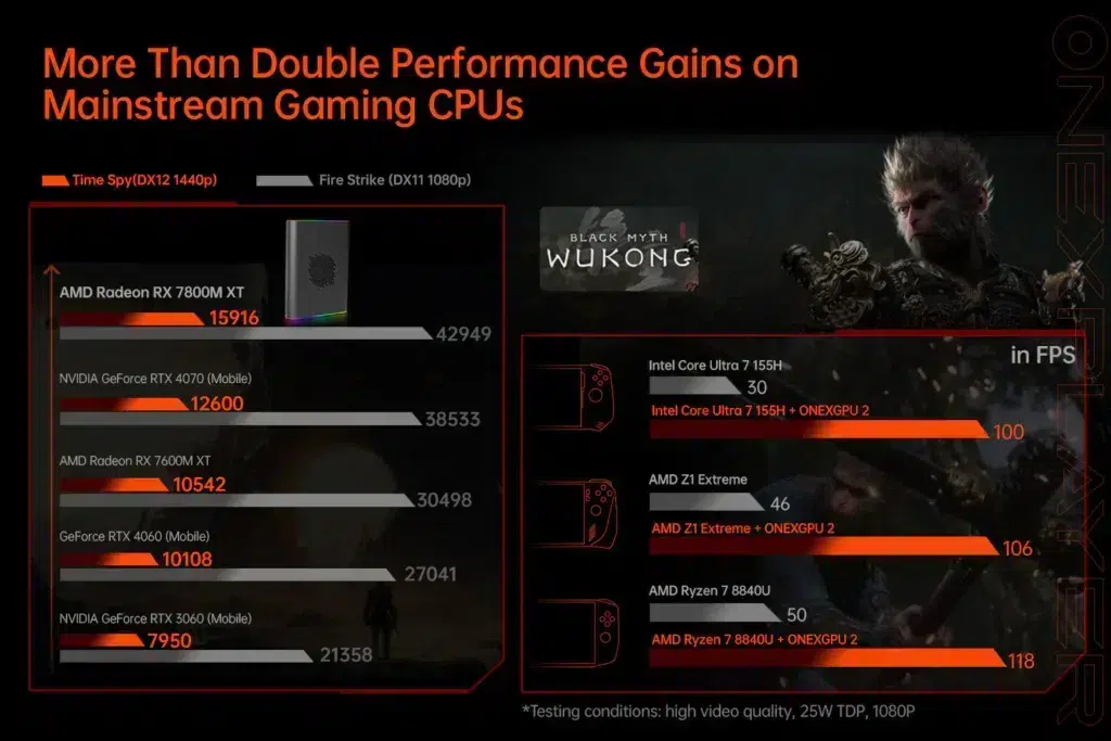 A performance comparison chart showcasing the AMD Radeon RX 7800M XT paired with ONEXGPU 2 outperforming other GPUs such as NVIDIA GeForce RTX 4070 (mobile) and AMD RX 7600M XT in benchmarks like Time Spy and Fire Strike. A "Black Myth: Wukong" gameplay test highlights significant FPS gains when using ONEXGPU 2 with various processors.