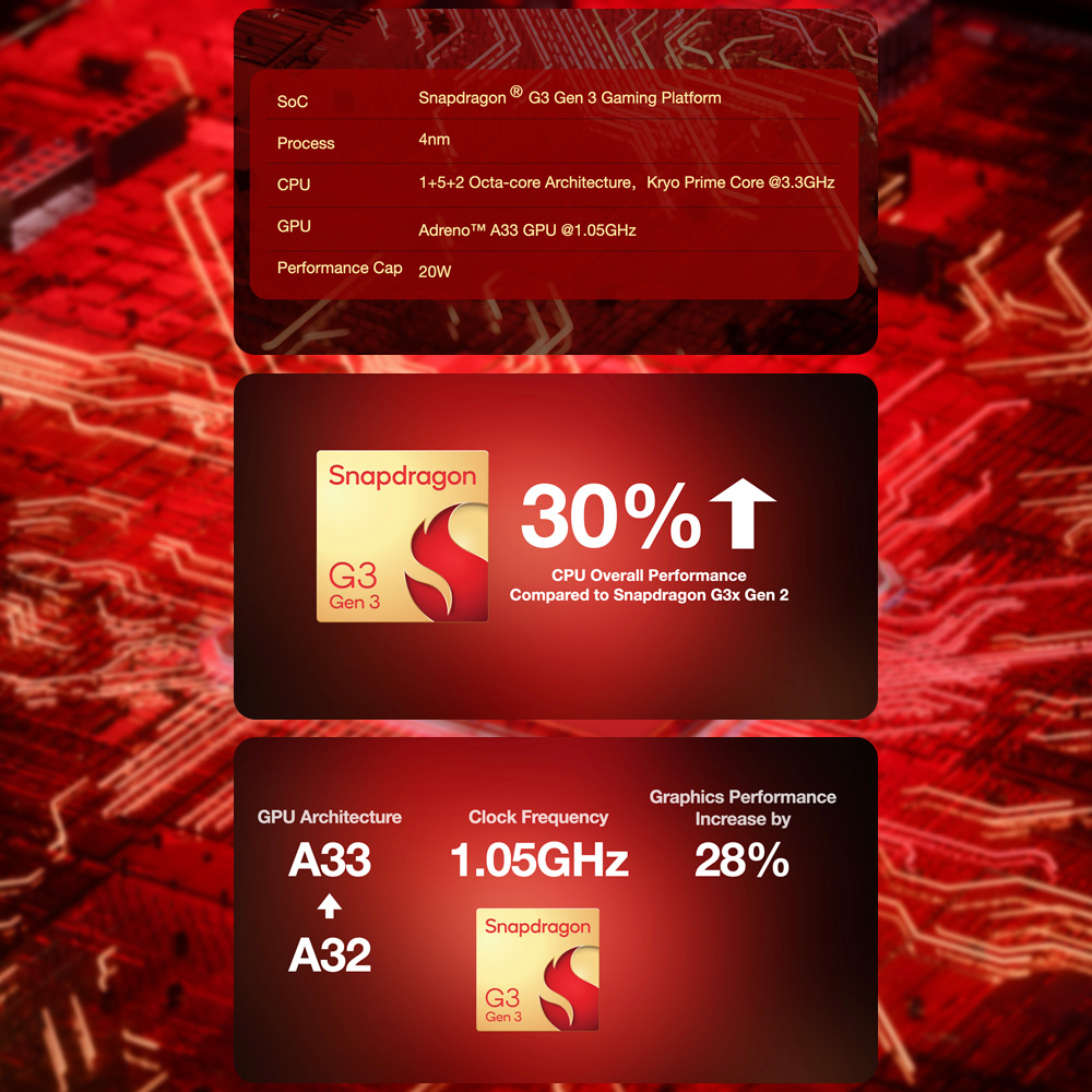 AYANEO-S2-MARKETING-DONE-IMAGE-5 - DROIX EU
A promotional image detailing the specifications and performance improvements of a Snapdragon G3 Gen 3 Gaming Platform. The image is divided into three horizontal sections, all with a dark red background that has subtle circuitry-like patterns.
The top section is a red rectangular box containing a table with white text:
SoC: Snapdragon® G3 Gen 3 Gaming Platform
Process: 4nm
CPU: 1+5+2 Octa-core Architecture, Kryo Prime Core @3.3GHz
GPU: Adreno™ A33 GPU @1.05GHz
Performance Cap: 20W
The middle section features a large "Snapdragon G3 Gen 3" logo on the left. To its right, "30% ↑" is prominently displayed in red, with the accompanying text "CPU Overall Performance Compared to Snapdragon G3x Gen 2" in white.
The bottom section presents information about GPU performance. On the left, "GPU Architecture" is listed with "A33 ↑ A32" below it, indicating an upgrade. In the center, "Clock Frequency 1.05GHz" is shown. On the right, "Graphics Performance Increase by 28%" is displayed, alongside a smaller "Snapdragon G3 Gen 3" logo.